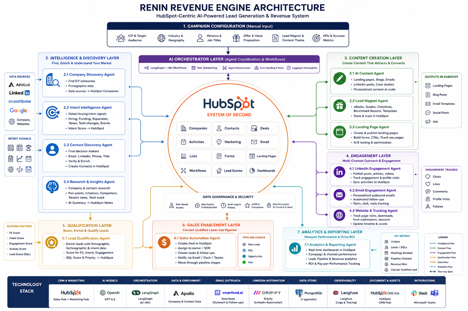 Renin Revenue Engine Architecture Renin Revenue Engine Architecture